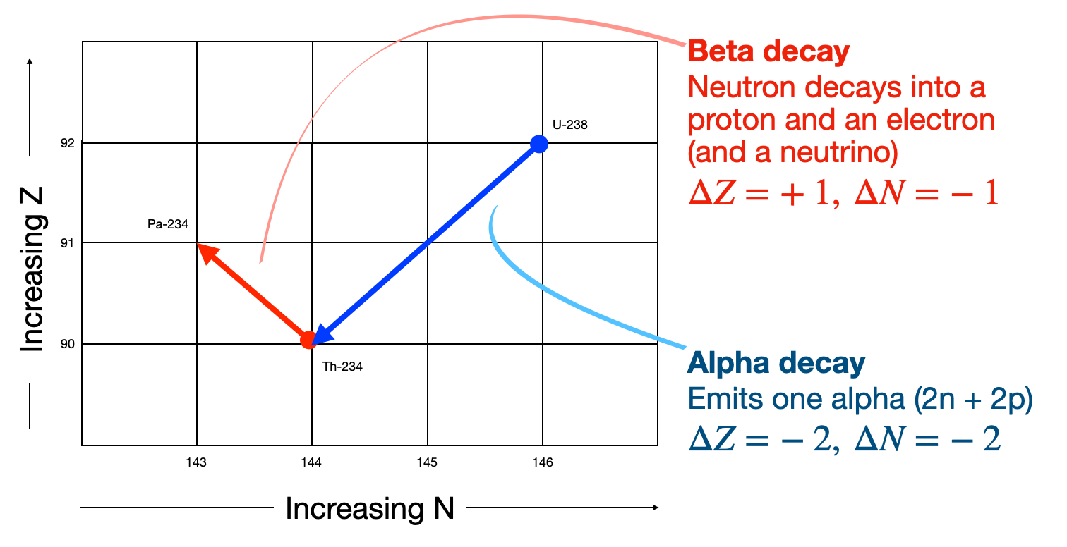 Transitions of N and Z for alpha and beta decays between nuclei