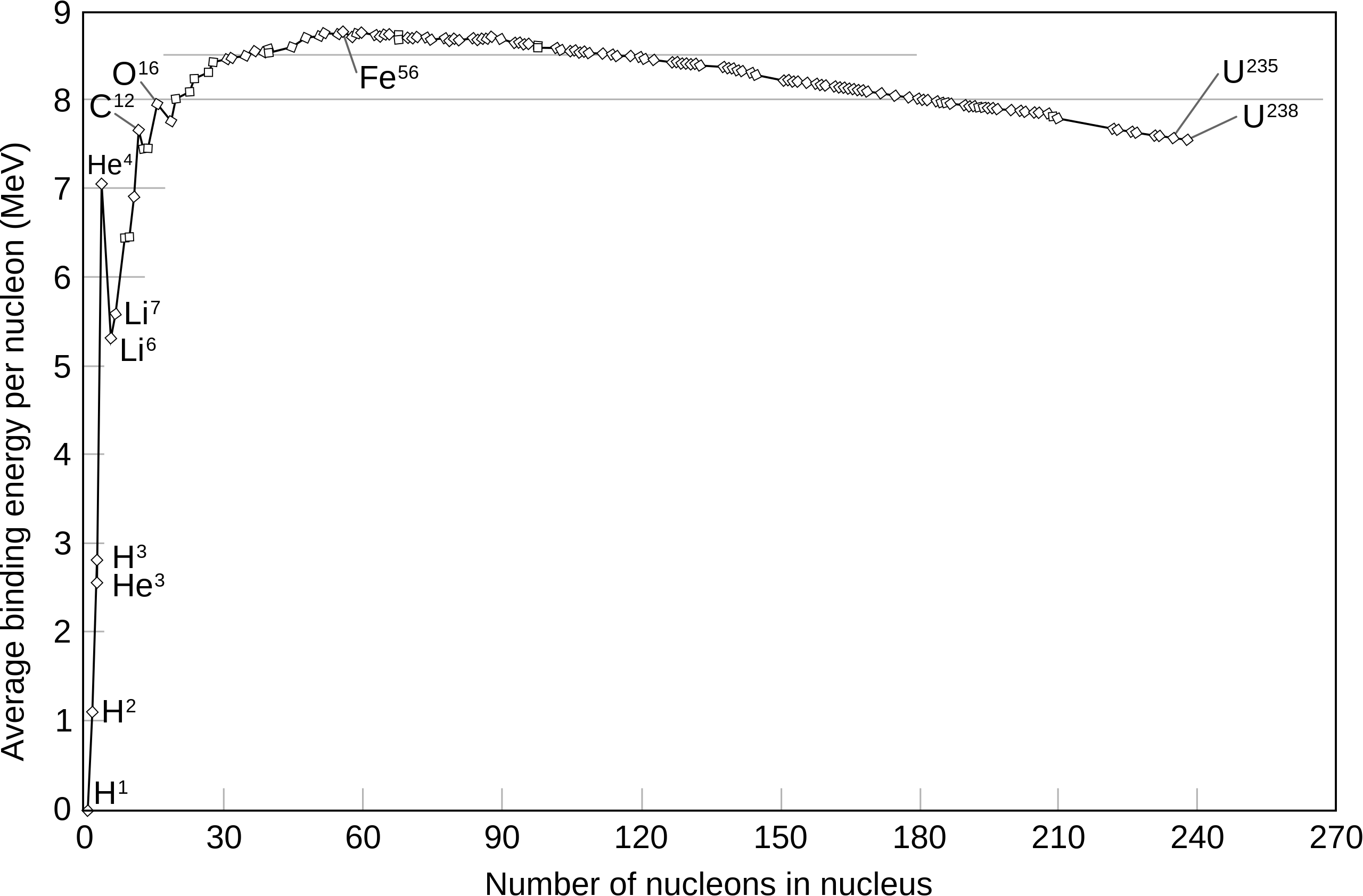 Plot of binding energy versus number of nucleons in the nucleus