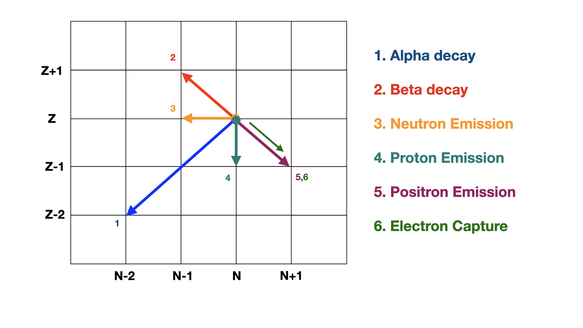 Possible decay steps in a chart of nuclides