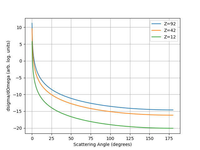 Rutherford Form