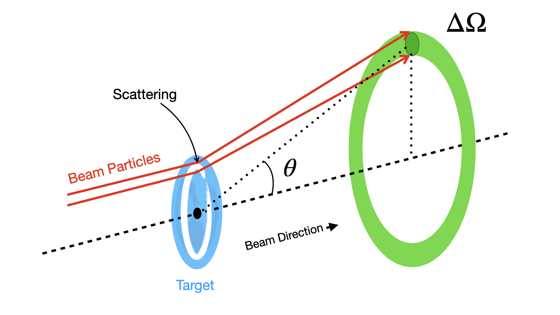 Beam Direction