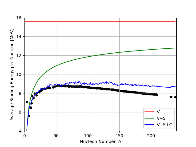 BE Curve with V + S + C terms from LDM overlaid.