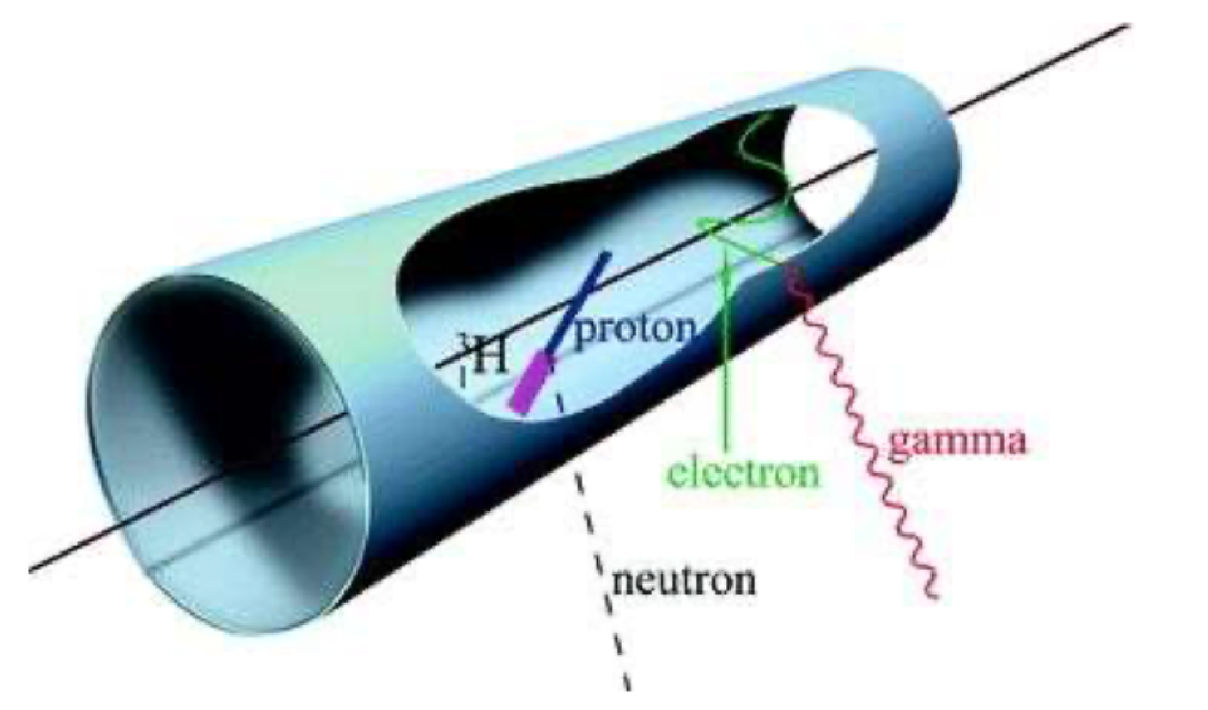 Diagram of a gas proportional chamber showing how charged particles produce a signal.