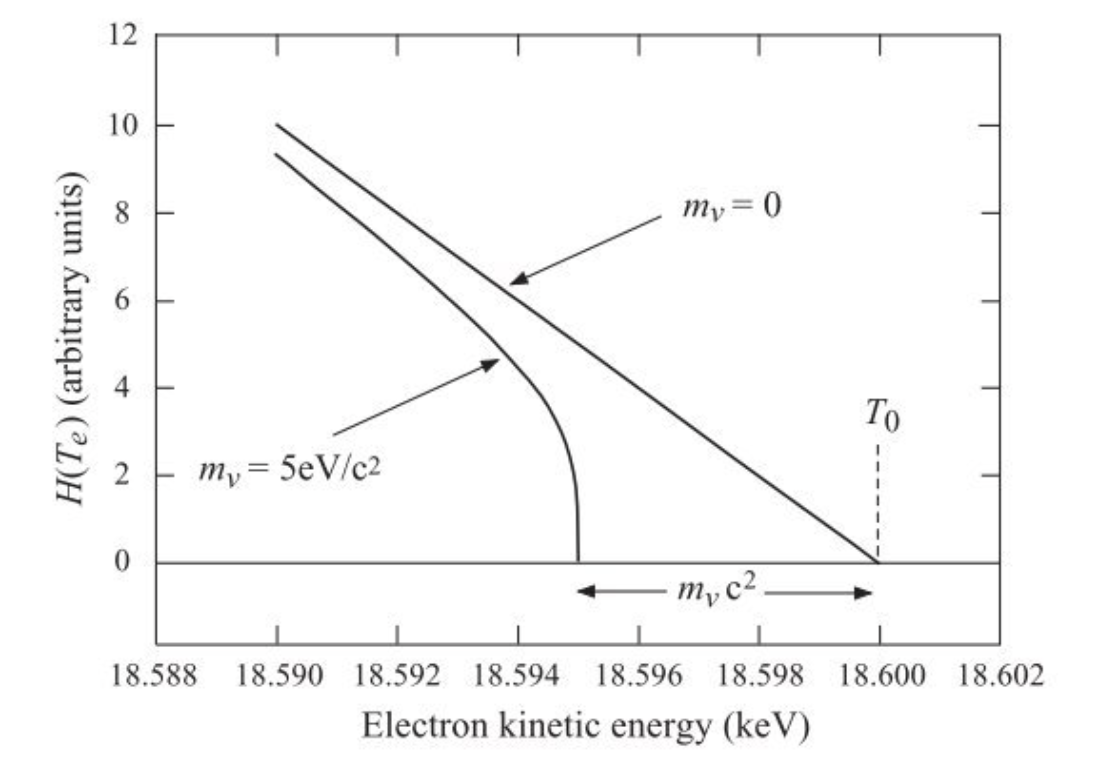 End point of the Fermi-Kurie Plot